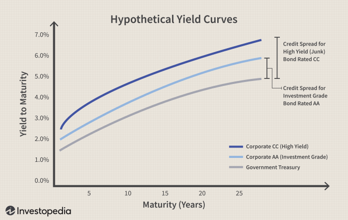 Corporate bonds risk yield investopedia introduction curves hypothetical bang Corporate bonds risk yield investopedia introduction curves hypothetical bang