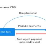 Credit swap default definition meaning cds explanation financial seller buyer market marketbusinessnews payments