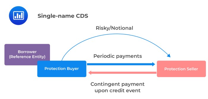 Credit swap default definition meaning cds explanation financial seller buyer market marketbusinessnews payments