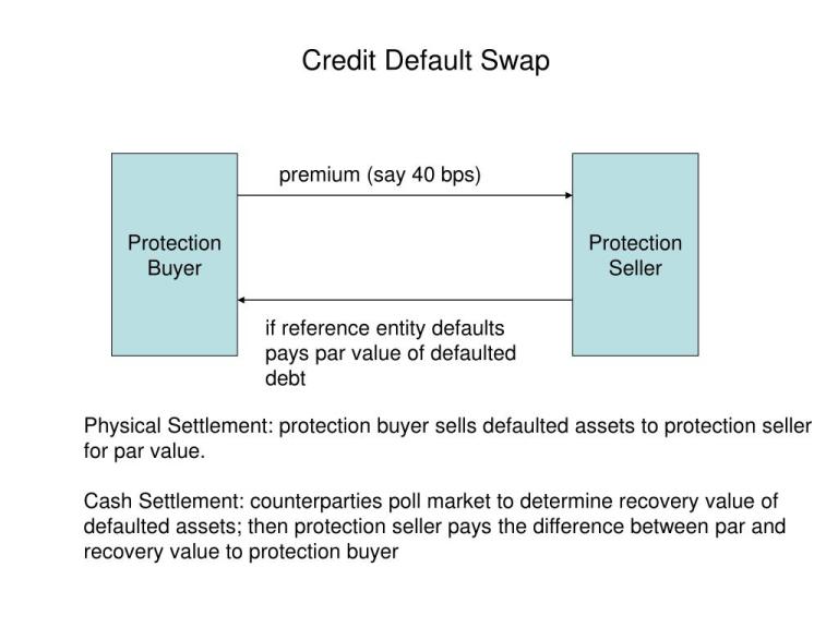 Credit default swap cds cdx wikipedia index buyer loan event derivative spread seller short series fee compensate