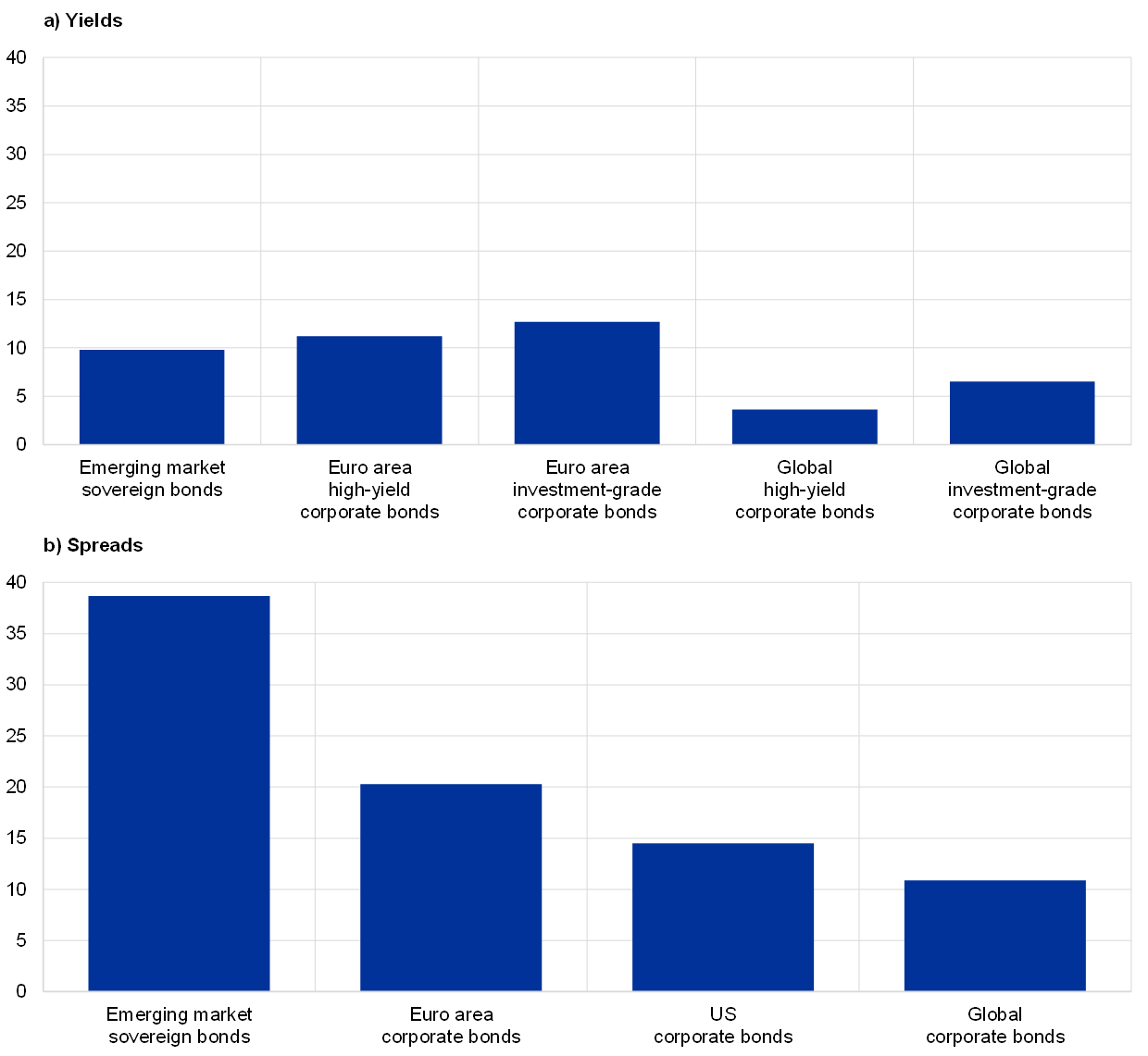 Bonds debt Bonds debt